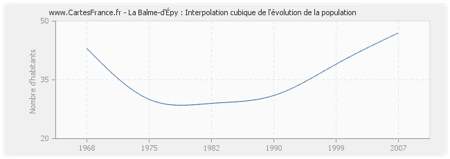 La Balme-d'Épy : Interpolation cubique de l'évolution de la population